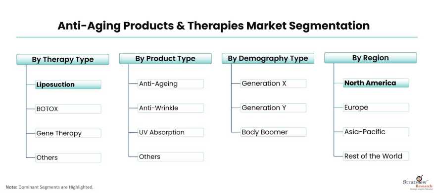 Anti-Aging-Products-And-Therapies-Market-Segmentation